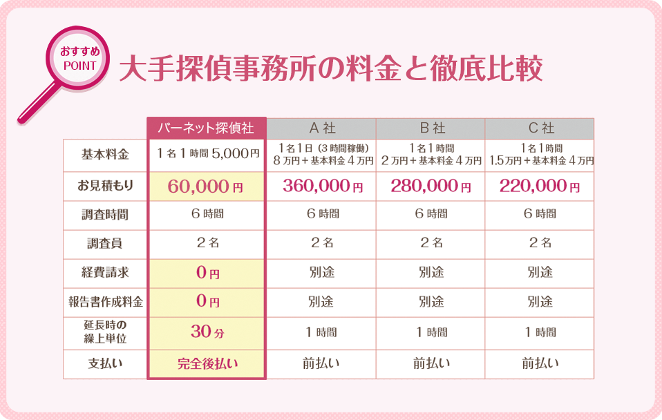 大手探偵事務所の料金と徹底比較